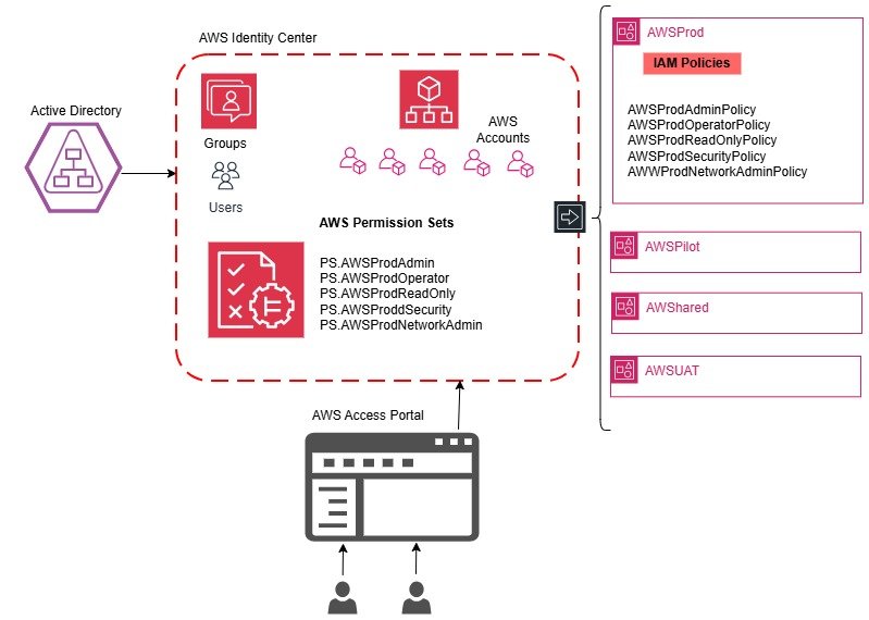 AWS-IDC-PermissionSetsPolicies_blog